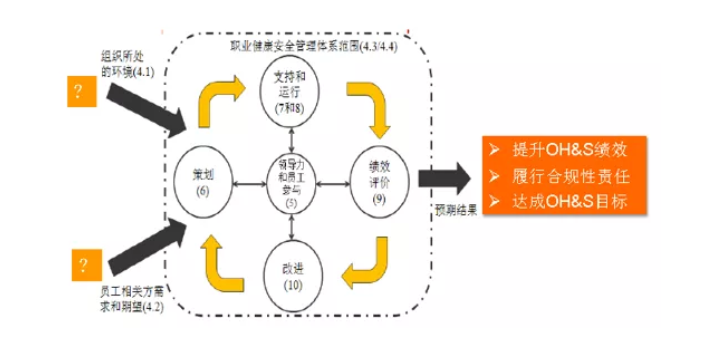 ISO45001:2018的主要变化
