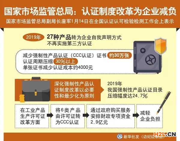 国家市场监管总局:认证制度改革为企业减负 国家市场监管总局:认证制度改革为企业减负
