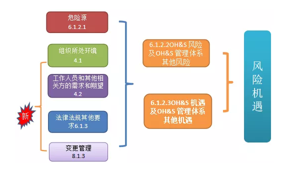 ISO45001:2018的主要变化