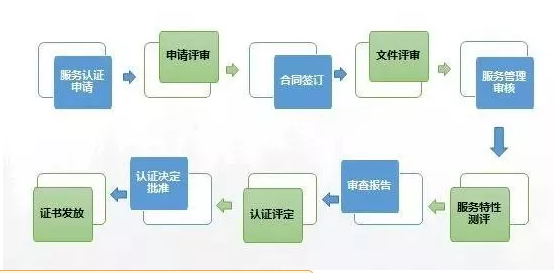 商品售后服务认证,全业务流程梳理! 商品售后服务认证,全业务流程梳理!