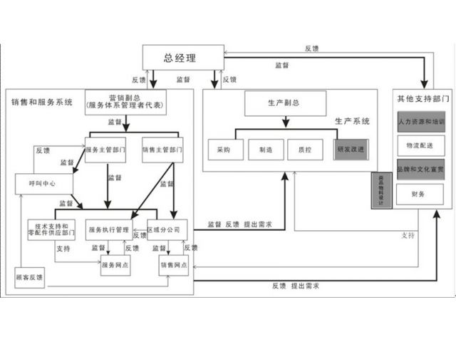 售后服务认证评审会涉及企业那些职能部门? 售后服务认证评审会涉及企业那些职能部门?