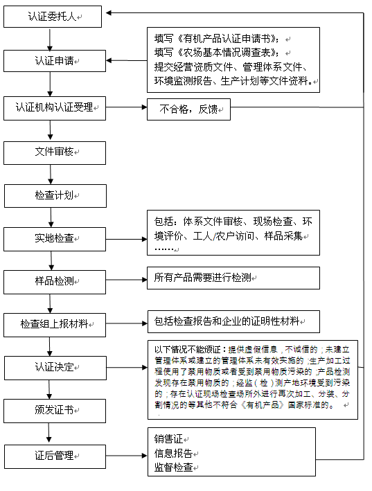 有机产品认证流程