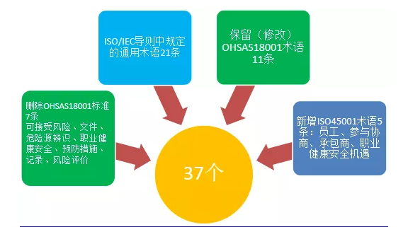 ISO45001:2018的主要变化