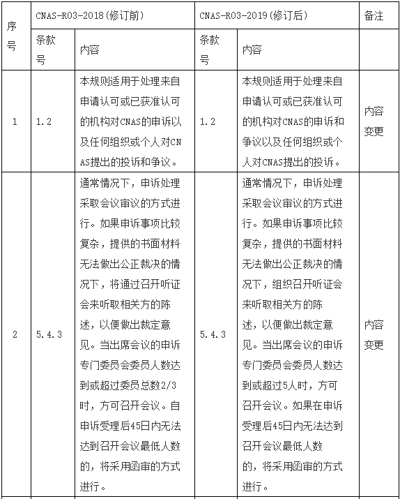 新规 | CNAS修订《申诉、投诉和争议处理规则》 新规 | CNAS修订《申诉、投诉和争议处理规则》