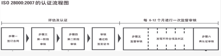 ISO28000供应链安全管理体系的认证流程